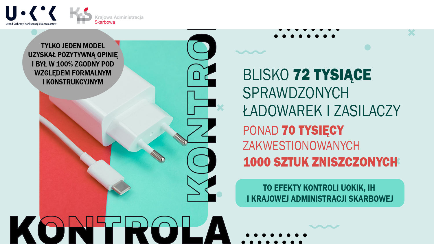 Zdjęcie przedstawia w lewym górnym rogu logo UOKiK i KAS, a poniżej tekst: „Tylko jeden model uzyskał pozytywną opinię i był w 100% zgodny pod względem formalnym i konstrukcyjnym”. Po prawej znajduje się tekst: „Blisko 72 tysiące sprawdzonych ładowarek i zasilaczy, ponad 70 tysięcy zakwestionowanych, 1000 sztuk zniszczonych to efekty kontroli UOKiK, IH i Krajowej Administracji Skarbowej”.